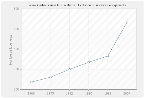 La Marne : Evolution du nombre de logements
